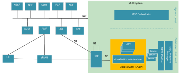 5G MEC系統(tǒng)整體架構(gòu) 5G MEC系統(tǒng)整體架構(gòu)