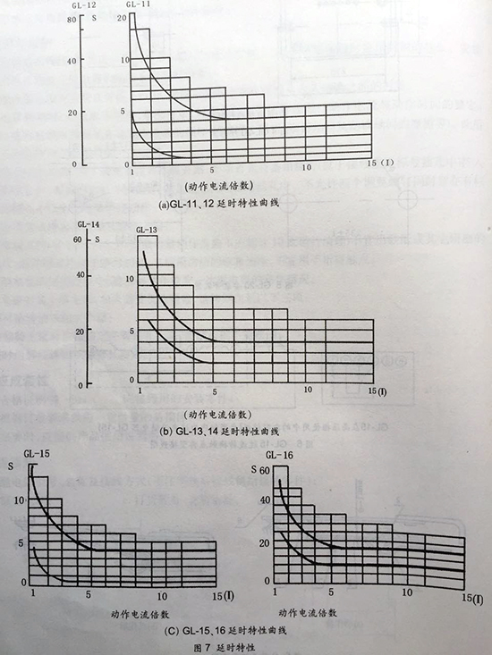 gl-15、25反時(shí)限過流繼電器延時(shí)特性曲線圖