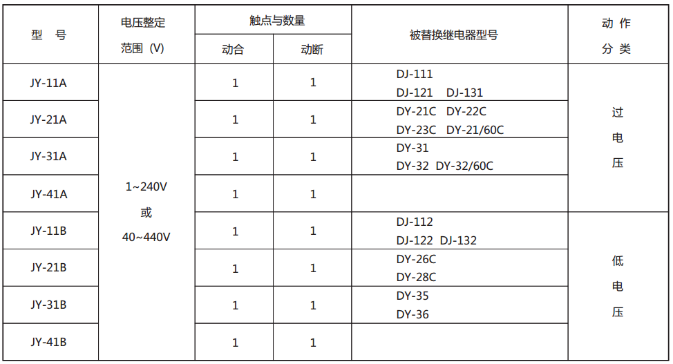 JY-24B靜態(tài)電壓繼電器型號(hào)與被替換老型號(hào)對(duì)照表 JY-24B靜態(tài)電壓繼電器型號(hào)與被替換老型號(hào)對(duì)照表