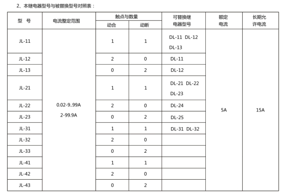 JL-11繼電器型號(hào)和被替換型號(hào)對(duì)照表 JL-11繼電器型號(hào)和被替換型號(hào)對(duì)照表