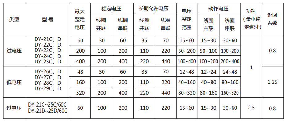 DY-28C電壓繼電器主要技術(shù)參數(shù)圖 DY-28C電壓繼電器主要技術(shù)參數(shù)圖