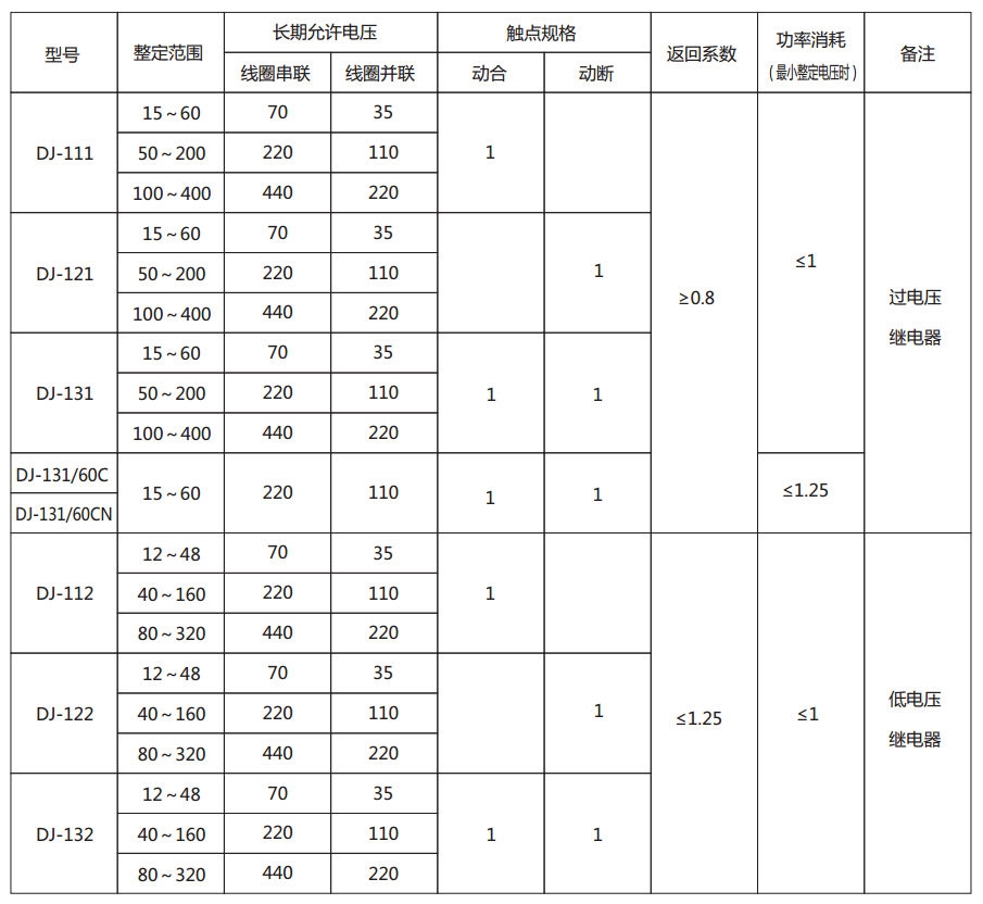 DJ-131/60CN電壓繼電器主要技術(shù)參數(shù)圖片 DJ-131/60CN電壓繼電器主要技術(shù)參數(shù)圖片