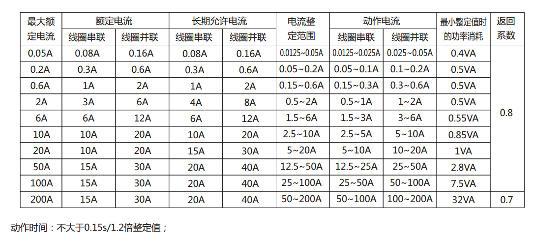 DL-21C系列電流繼電器產(chǎn)品參數(shù) DL-21C系列電流繼電器產(chǎn)品參數(shù)