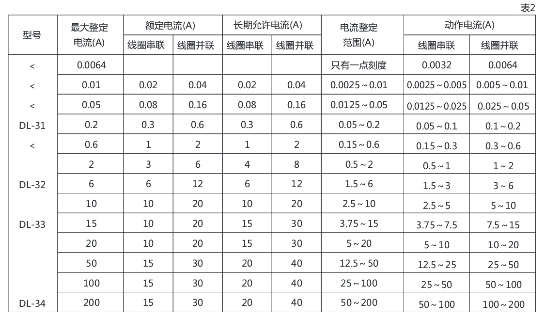 DL-31系列電流繼電器詳細(xì)參數(shù) DL-31系列電流繼電器詳細(xì)參數(shù)