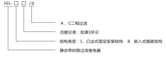 JGL-13/Ⅱ二相靜態(tài)反時(shí)限過流繼電器型號(hào)分類及含義圖1 JGL-13/Ⅱ二相靜態(tài)反時(shí)限過流繼電器型號(hào)分類及含義圖1