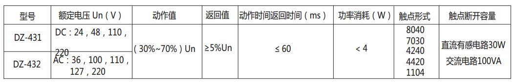 DZ-431/8040中間繼電器主要技術(shù)數(shù)據(jù) DZ-431/8040中間繼電器主要技術(shù)數(shù)據(jù)