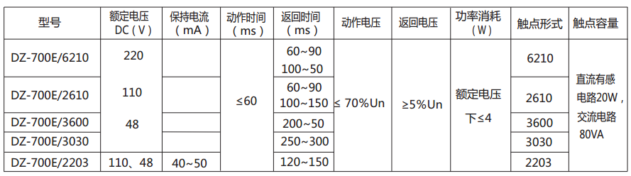 DZ-700E/6210中間繼電器主要技術(shù)數(shù)據(jù) DZ-700E/6210中間繼電器主要技術(shù)數(shù)據(jù)