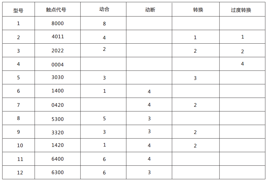 DZJ-20-4011交流中間繼電器觸點形式及數(shù)量表 DZJ-20-4011交流中間繼電器觸點形式及數(shù)量表