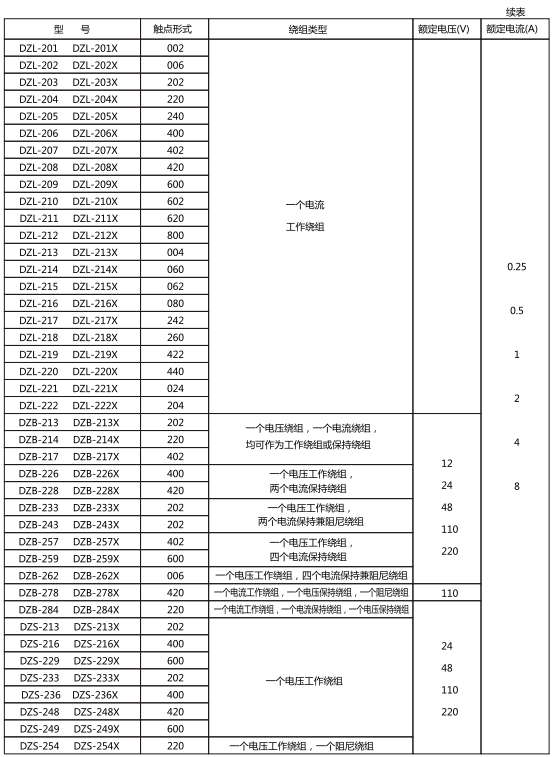 繼電器的觸點形式,繞組類型和額定數(shù)據(jù) 繼電器的觸點形式,繞組類型和額定數(shù)據(jù)