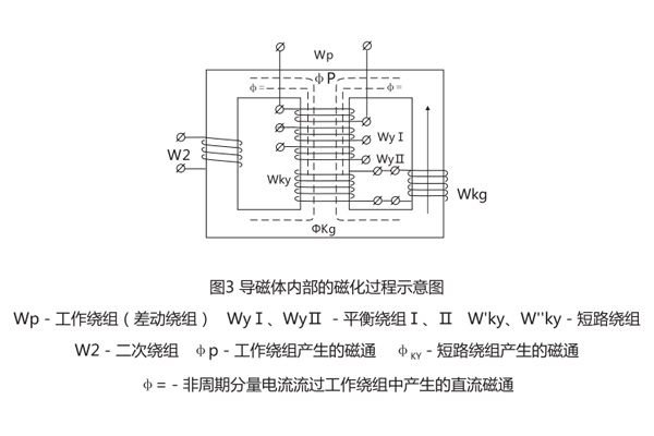 DCD-2A差動繼電器導(dǎo)磁體內(nèi)部磁化過程示意圖 DCD-2A差動繼電器導(dǎo)磁體內(nèi)部磁化過程示意圖